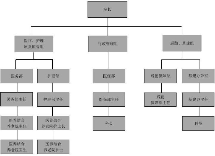 组织结构